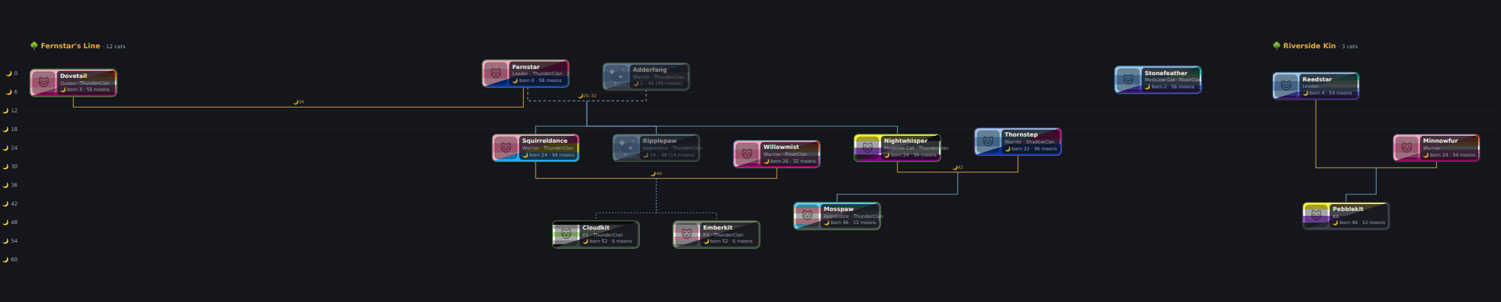 Project overview: two trees side by side sharing one moon ruler