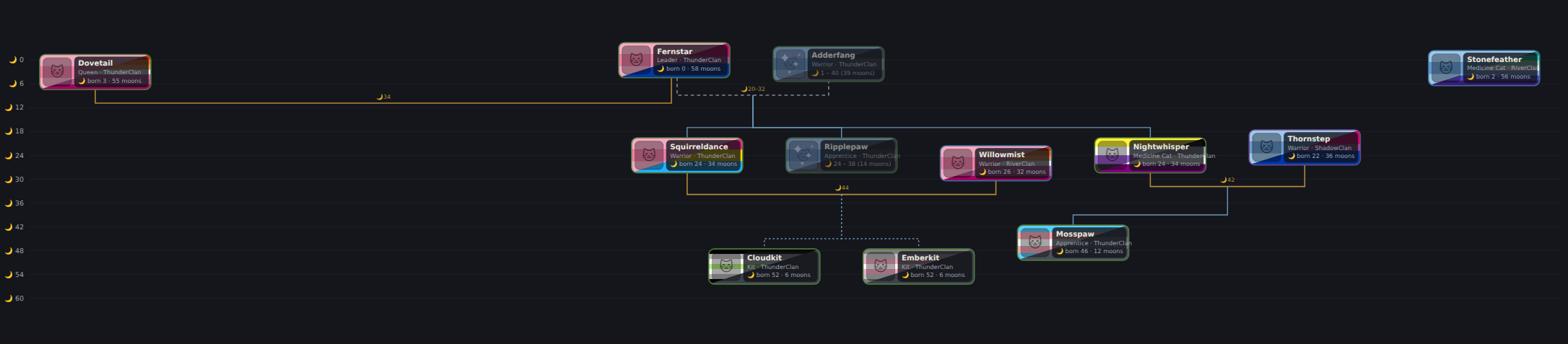 Timeline view: the same tree arranged vertically by birth moon against a moon ruler